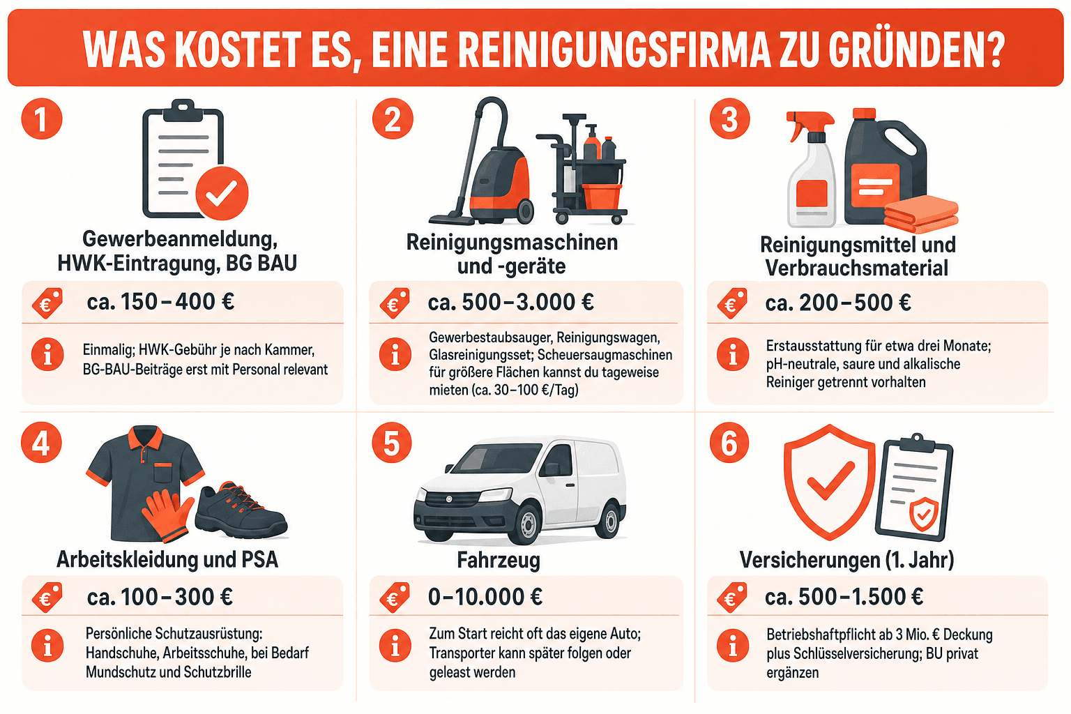 Infografik: Was kostet es, eine Reinigungsfirma zu gründen? Kostenposition: Gewerbeanmeldung, HWK-Eintragung, BG BAU | Größenordnung...