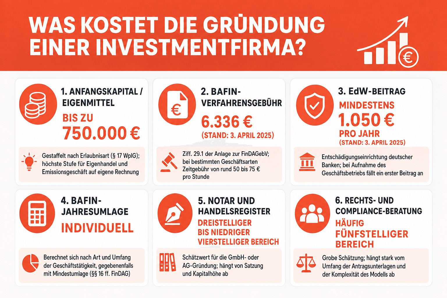 Infografik: Der Zulassungsweg – die sieben Schritte vom Geschäftsmodell über Rechtsform, Kapitalnachweis und BaFin-Antrag bis zur Erlaubnis.
