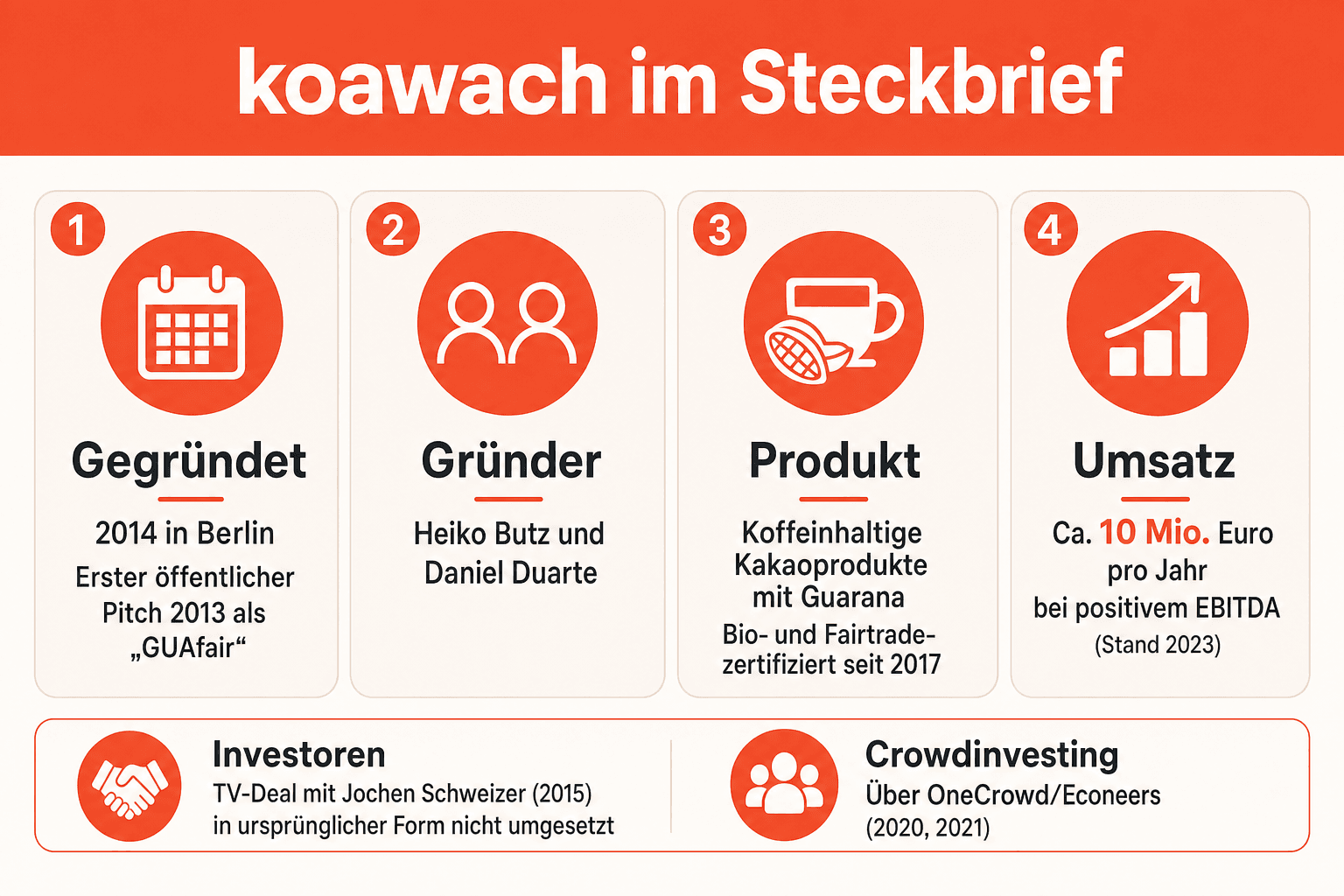 Infografik: Firmen-Timeline von koawach – die wichtigsten Meilensteine von der Gründung 2014 über den TV-Auftritt 2015 bis heute