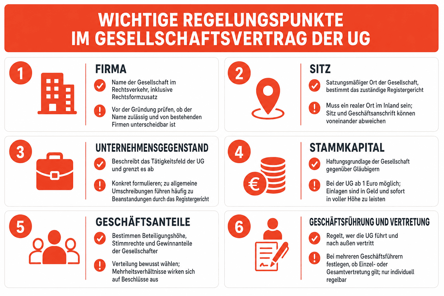 Infografik: Aufbau eines UG-Gesellschaftsvertrags mit den Pflichtangaben Firma, Sitz, Unternehmensgegenstand, Stammkapital und Geschäftsanteile sowie typischen Zusatzregelungen