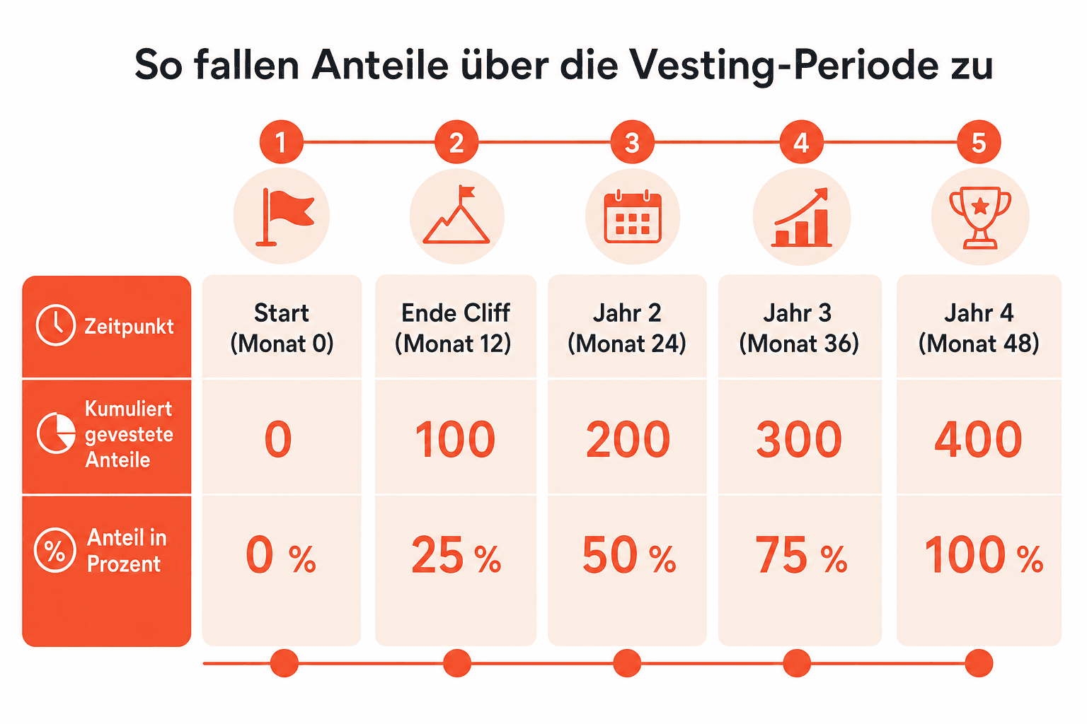 Infografik: Beispielrechnung: So fallen Anteile über die Vesting-Periode zu Zeitpunkt: Start (Monat 0) | Kumuliert gevestete Anteile...