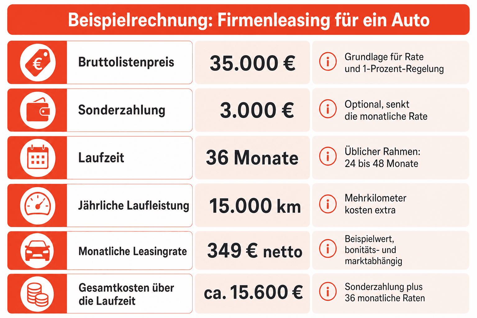 Infografik: Beispielrechnung: Firmenleasing für ein Auto Position: Bruttolistenpreis | Beispielwert: 35.000 € | Hinweis: Grundlage f...