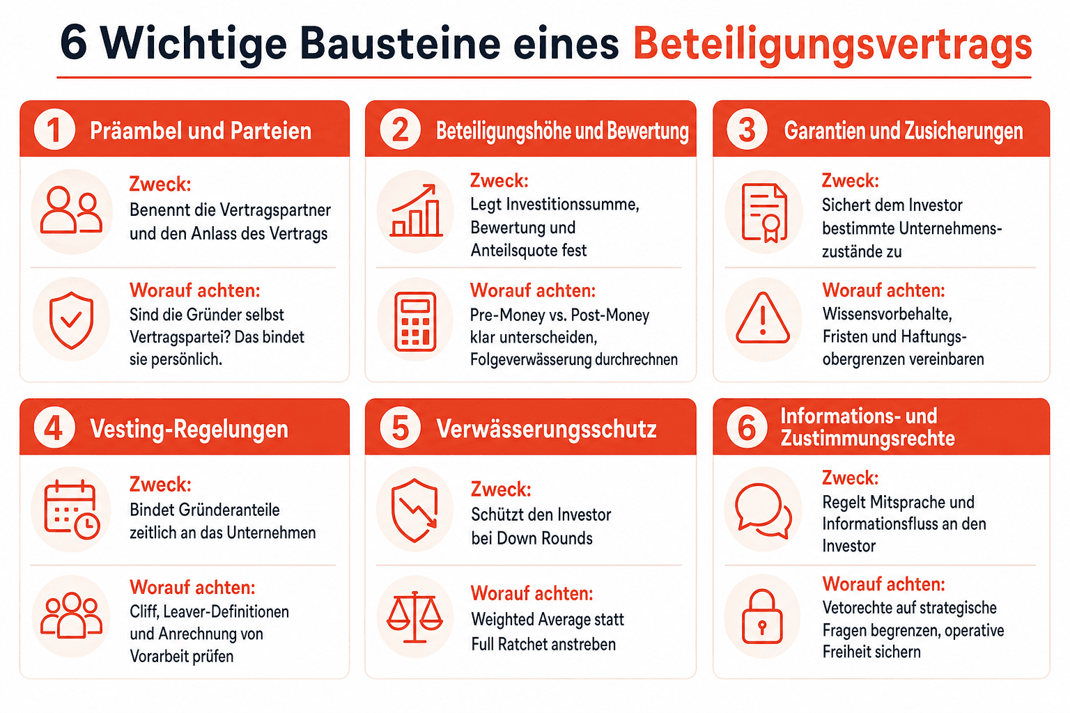 Infografik: Muster-Struktur für einen Beteiligungsvertrag – die Vertragsbausteine, ihr Zweck und worauf Gründer bei jedem Baustein achten sollten