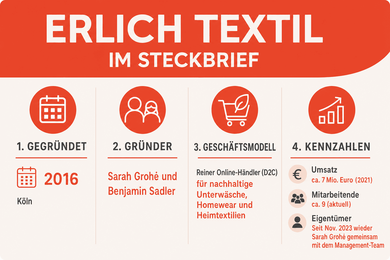 Infografik: erlich textil im Überblick – Steckbrief und Meilensteine der Kölner Marke für nachhaltige Unterwäsche