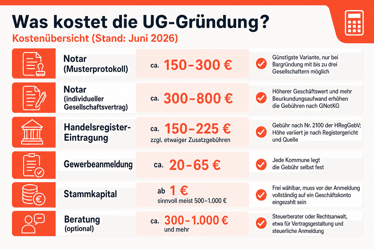 Infografik: Was kostet die UG-Gründung? Die Kostenübersicht (Stand: Juni 2026) Kostenposition: Notar (Musterprotokoll) | Größenordnu...