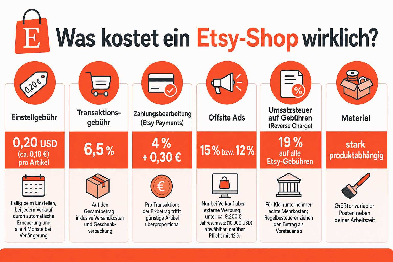 Infografik: Was kostet ein Etsy-Shop wirklich? Kostenposition: Einstellgebühr | Größenordnung: 0,20 USD (ca. 0,18 €) pro Artikel | H...