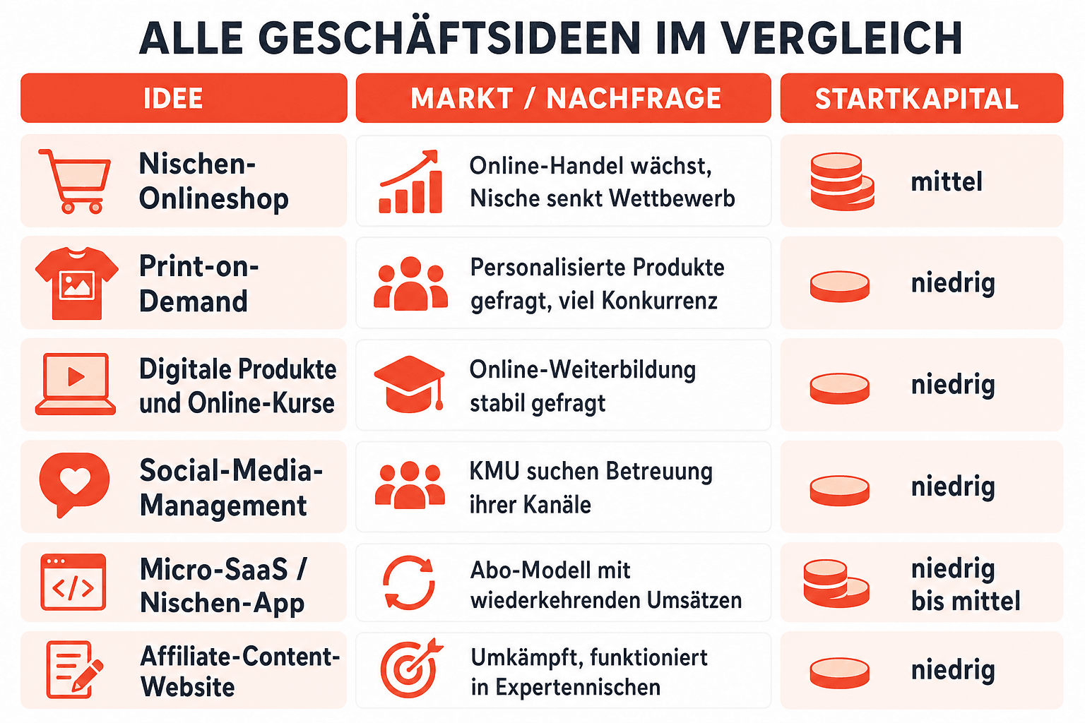 Infografik: Ideen-Kategorien im Überblick – 6 Kategorien mit Anzahl der Ideen und typischem Kapitalbedarf: Online und digital (6 Ideen, meist niedrig) | Handel (5 Ideen, niedrig bis hoch) | Dienstleistung (5 Ideen, überwiegend niedrig) | Handwerk und Food (5 Ideen, niedrig bis hoch) | Nebenberuf und Kleingewerbe (6 Ideen, meist niedrig bis mittel) | Beratung und Coaching (4 Ideen, überwiegend niedrig)
