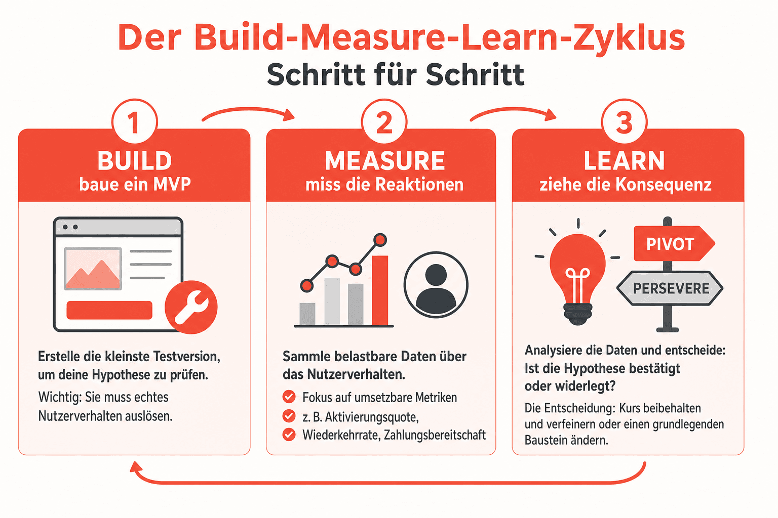 Infografik: Der Build-Measure-Learn-Zyklus Schritt für Schritt 1. Build – baue ein MVP: Entwickle die kleinste Produkt- oder Testver...