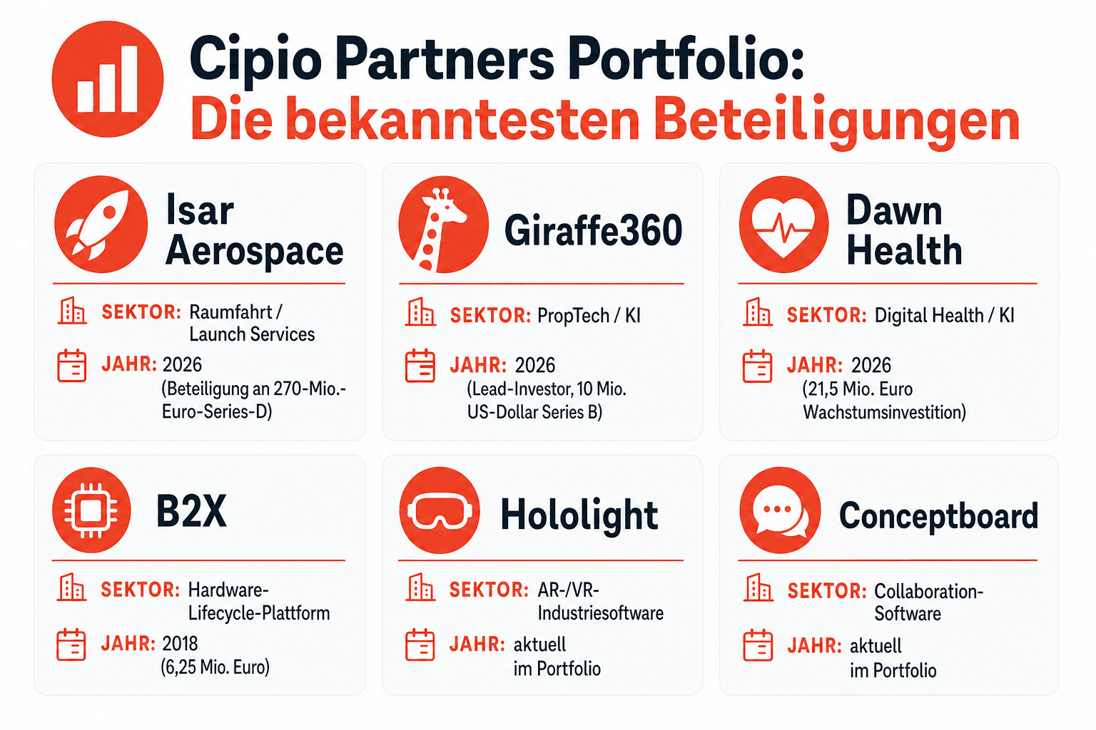 Infografik: Cipio Partners Portfolio: Die bekanntesten Beteiligungen Beteiligung: Isar Aerospace | Sektor: Raumfahrt / Launch Servic...