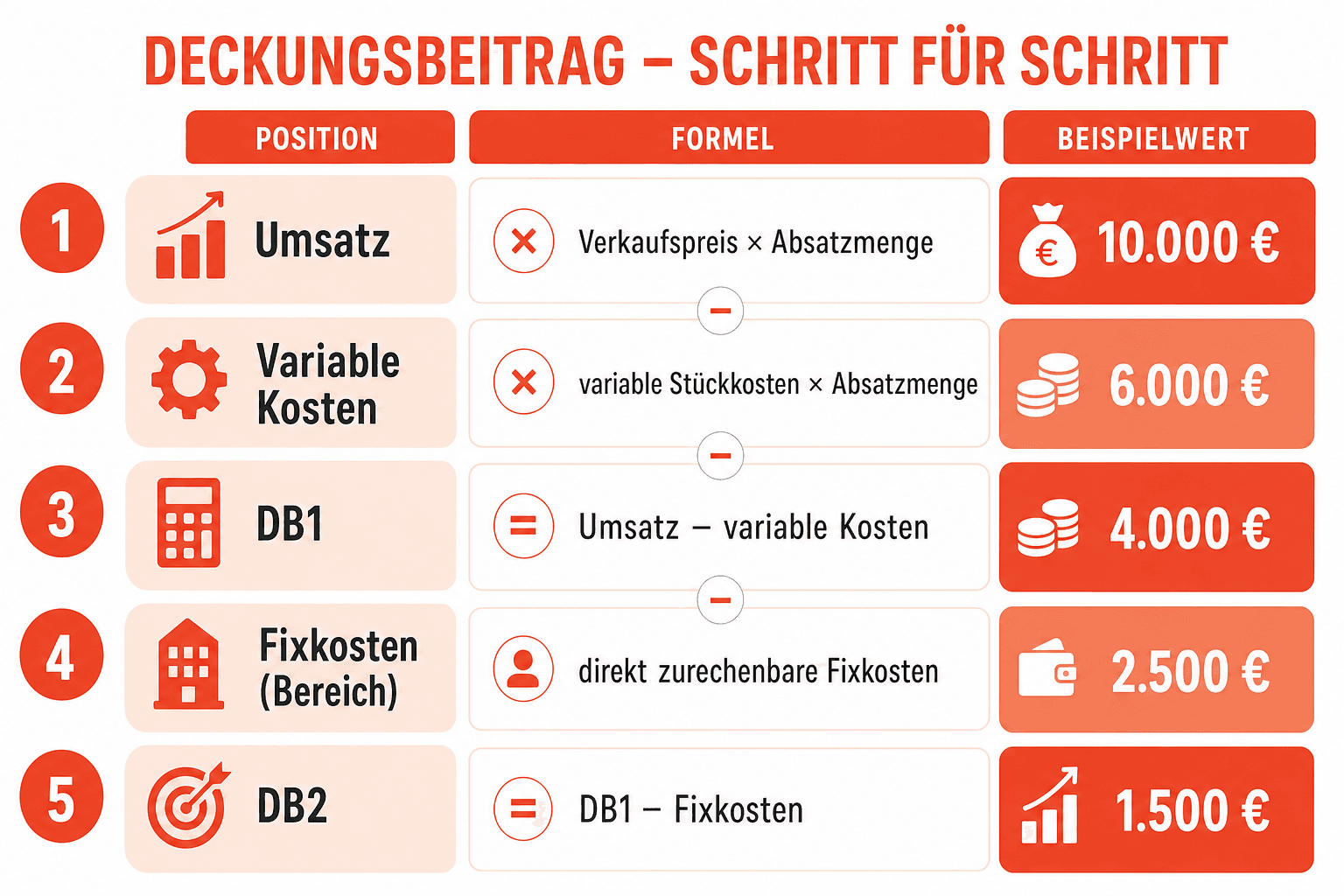 Infografik zur Deckungsbeitrags-Stufenrechnung: Beispielrechnung mit Umsatz, variablen Kosten, DB1, Fixkosten und DB2