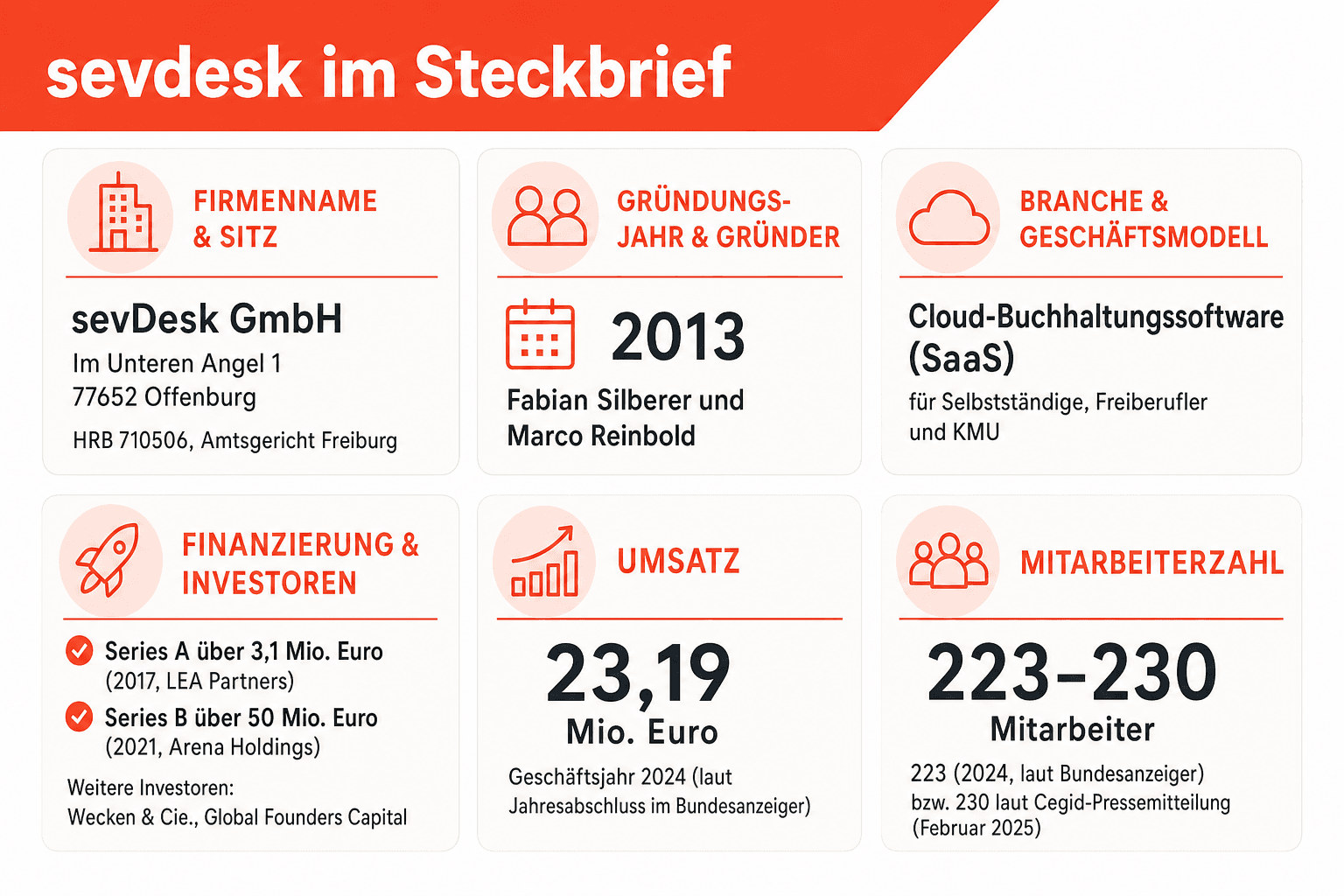 Infografik: Meilensteine und Umsatzentwicklung von sevdesk – Gründung 2013, Series A 2017, Series B 2021, Cegid-Übernahme 2025 und Umsatz 2024