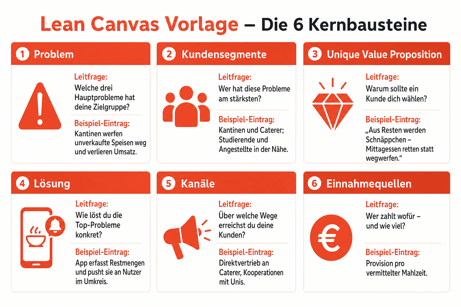 Infografik: Lean Canvas Vorlage: Block, Leitfrage und Beispiel-Eintrag Block: Problem | Leitfrage: Welche drei Hauptprobleme hat dei...