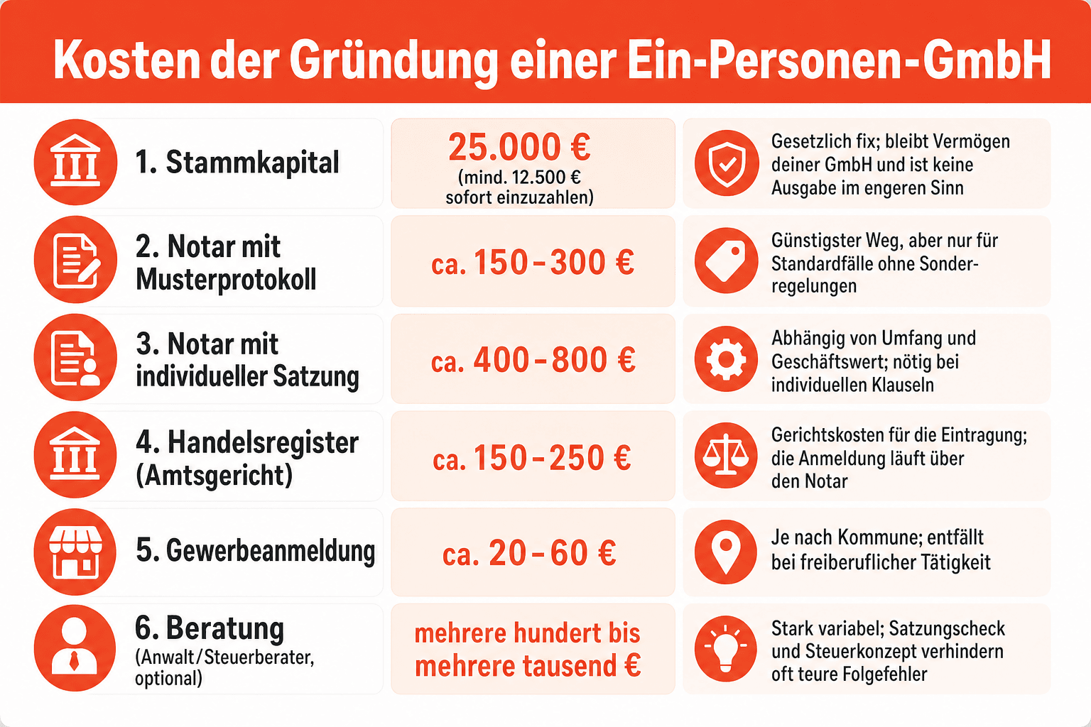Infografik: Was kostet die Gründung einer Ein-Personen-GmbH? Kostenposition: Stammkapital | Größenordnung: 25.000 € (mind. 12.500 €...