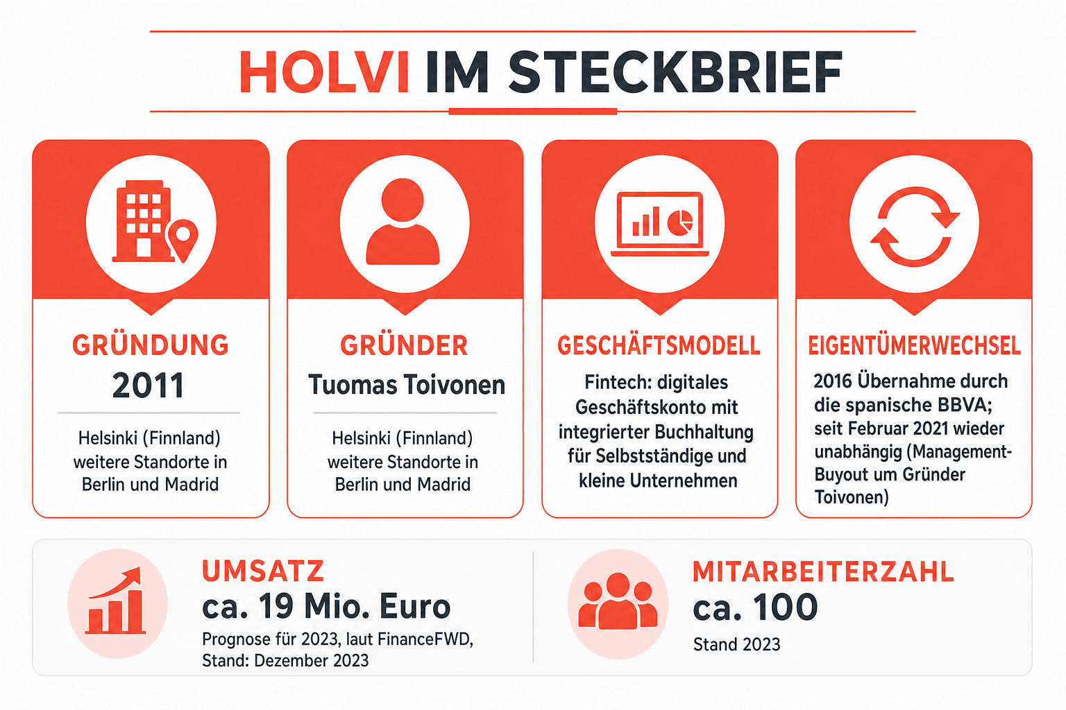 Infografik: Die Holvi-Firmen-Timeline – Gründung 2011 in Helsinki, Übernahme durch die BBVA 2016, Rückkauf durch Gründer Tuomas Toivonen 2021 und erster Gewinn 2023