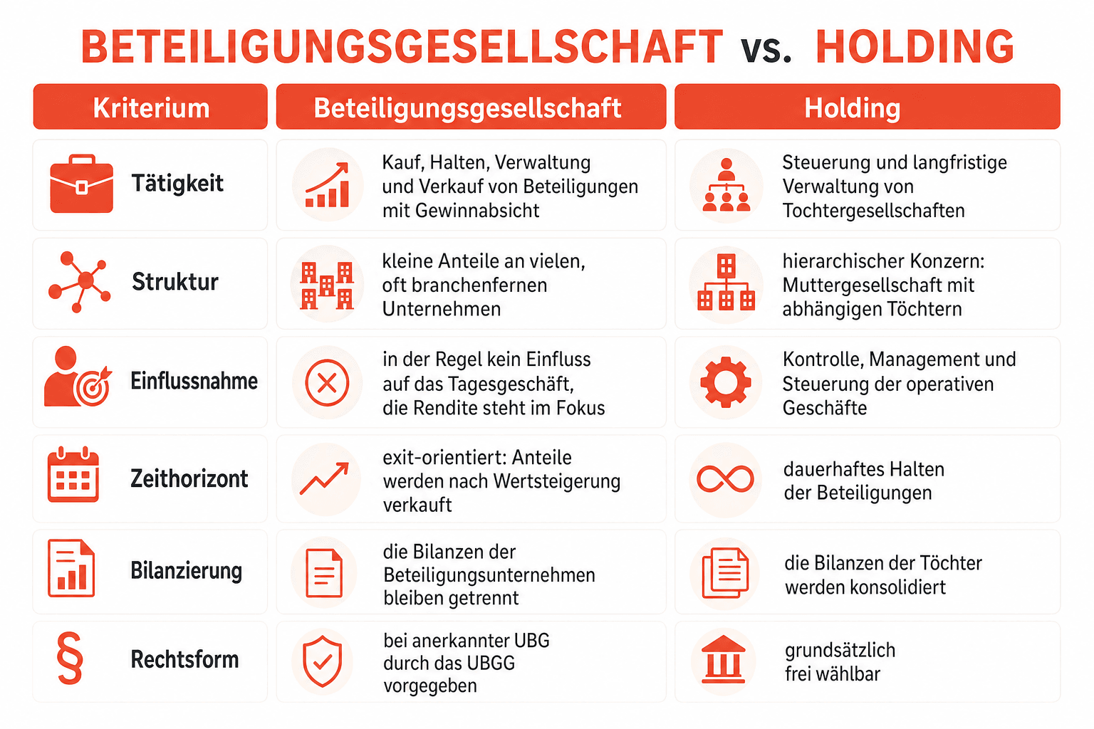 Infografik: Schritte zur Gründung einer Beteiligungsgesellschaft – Schritt 1: Konzept und Investitionsstrategie festlegen | Schritt 2: Entscheidung einfache Gesellschaft oder UBG-Anerkennung | Schritt 3: Rechtsform wählen | Schritt 4: Gesellschaftsvertrag notariell beurkunden | Schritt 5: Stammkapital einzahlen | Schritt 6: Anmeldung bei Handelsregister, Gewerbeamt und Finanzamt | Schritt 7: nur bei UBG die Anerkennung bei der BaFin beantragen