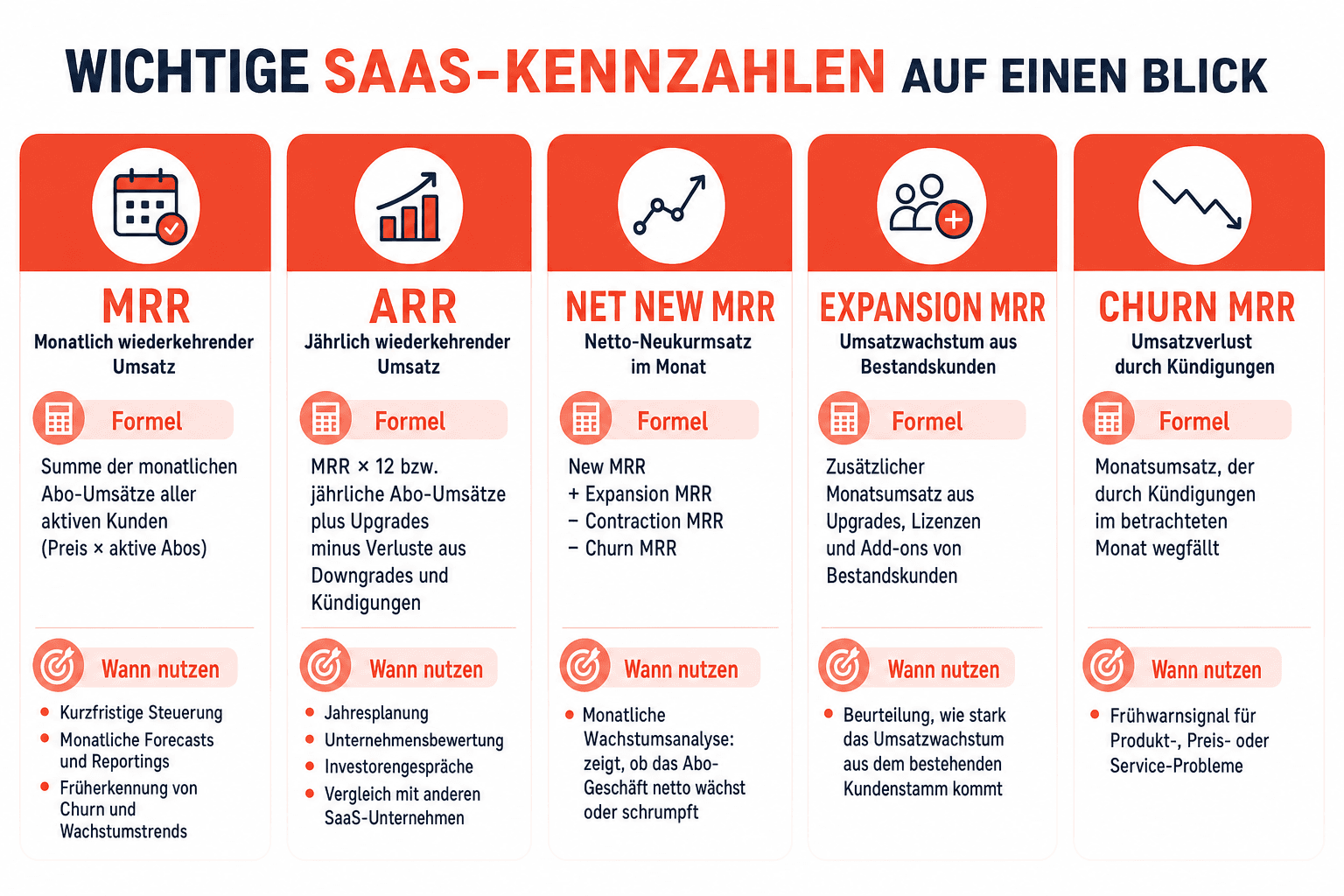 Infografik: Die MRR-zu-ARR-Brücke – aus MRR am Monatsanfang, New MRR, Expansion MRR, Contraction MRR und Churn MRR entsteht der MRR am Monatsende; mit zwölf multipliziert ergibt sich der ARR