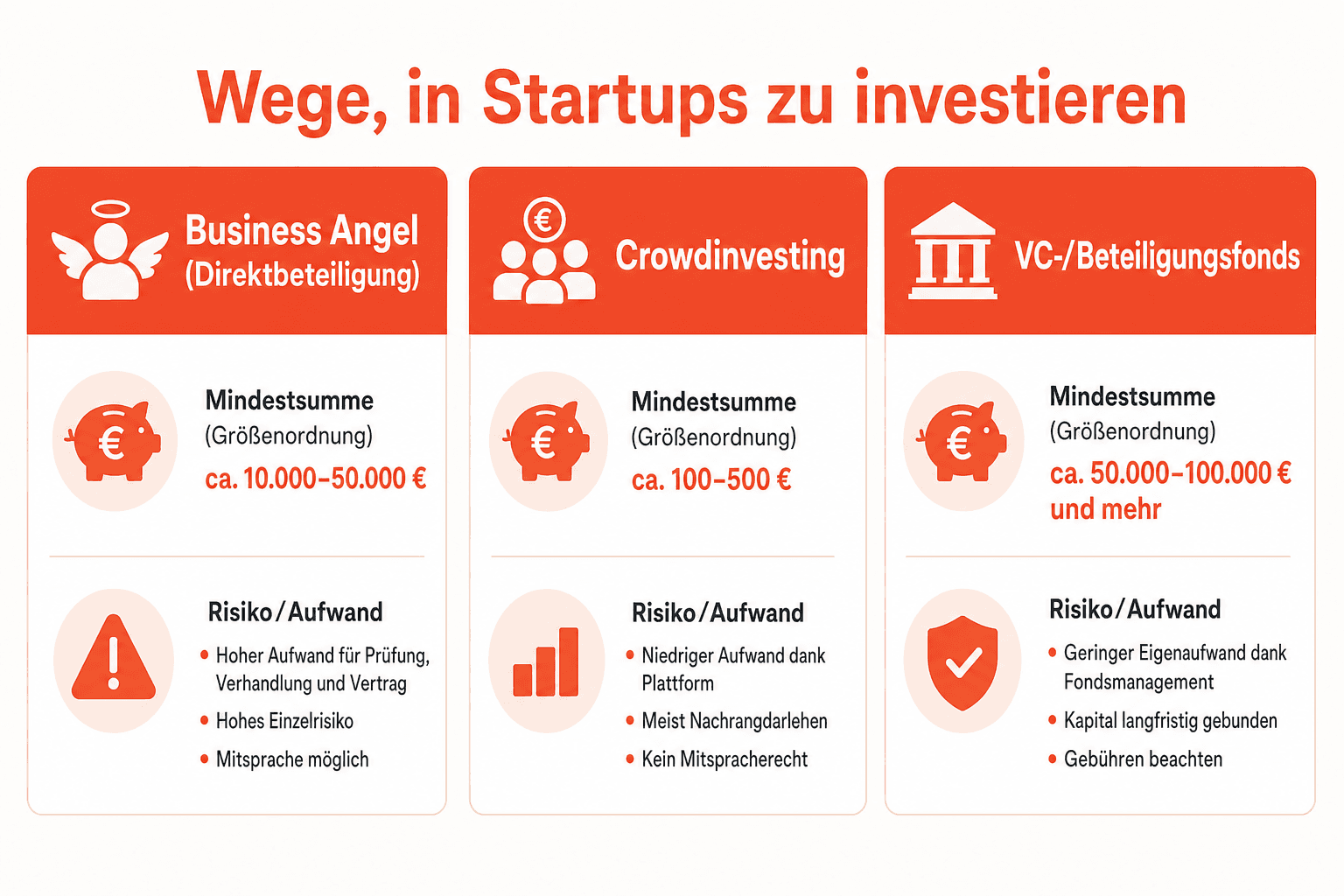 Infografik: Die Wege, in Startups zu investieren, im Vergleich – Business Angel (ca. 10.000–50.000 Euro), Crowdinvesting (ca. 100–500 Euro) und VC-/Beteiligungsfonds (ca. 50.000–100.000 Euro und mehr) mit Mindestsumme, Risiko und Aufwand