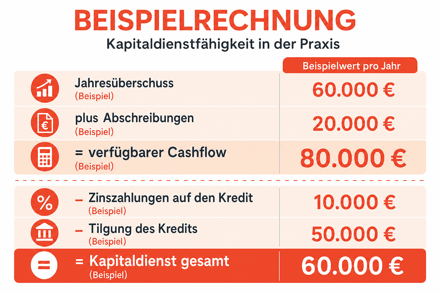 Infografik: Beispielrechnung zur Kapitaldienstfähigkeit – Jahresüberschuss von 60.000 Euro plus Abschreibungen von 20.000 Euro ergibt einen verfügbaren Cashflow von 80.000 Euro; Zinsen von 10.000 Euro plus Tilgung von 50.000 Euro ergeben einen Kapitaldienst von 60.000 Euro; Kapitaldienstdeckungsgrad rund 133 Prozent (Beispielwerte)