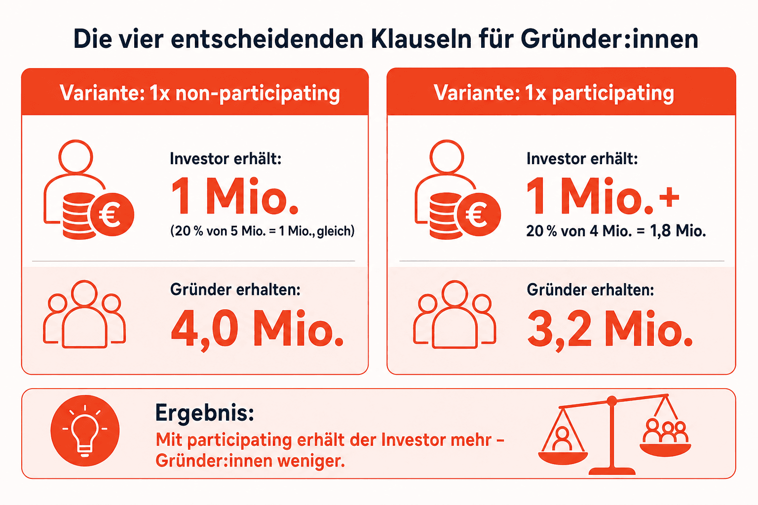 Infografik: Die vier entscheidenden Klauseln für Gründer:innen Variante: 1x non-participating | Investor erhält: 1 Mio. (20 % von 5...