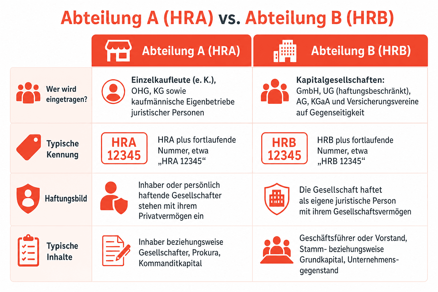 Infografik: Abteilung A und B im Handelsregister Spalte 1: Wer wird eingetragen? | Abteilung A (HRA): Einzelkaufleute (eingetragener...