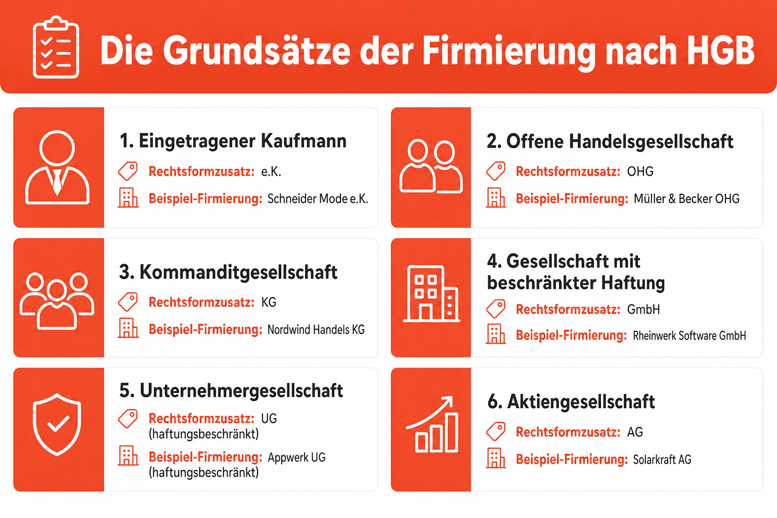 Infografik: Checkliste erlaubter vs. unzulässiger Firmennamen | Erlaubt: „Anna Weber Steuerkanzlei e.K.“ – Personenname mit Tätigkeitszusatz | „Klaro Analytics GmbH“ – Fantasiename mit Sachbezug | „Rheinblick Immobilien GmbH“ – geografischer Bezug passend zum Sitz | Unzulässig: „Der Buchladen e.K.“ – reiner Gattungsbegriff ohne Unterscheidungskraft | „Deutschlands größte Analytics-Firma GmbH“ – irreführende Größenangabe | „Weber Bank GmbH“ ohne Bankerlaubnis – geschützter Begriff