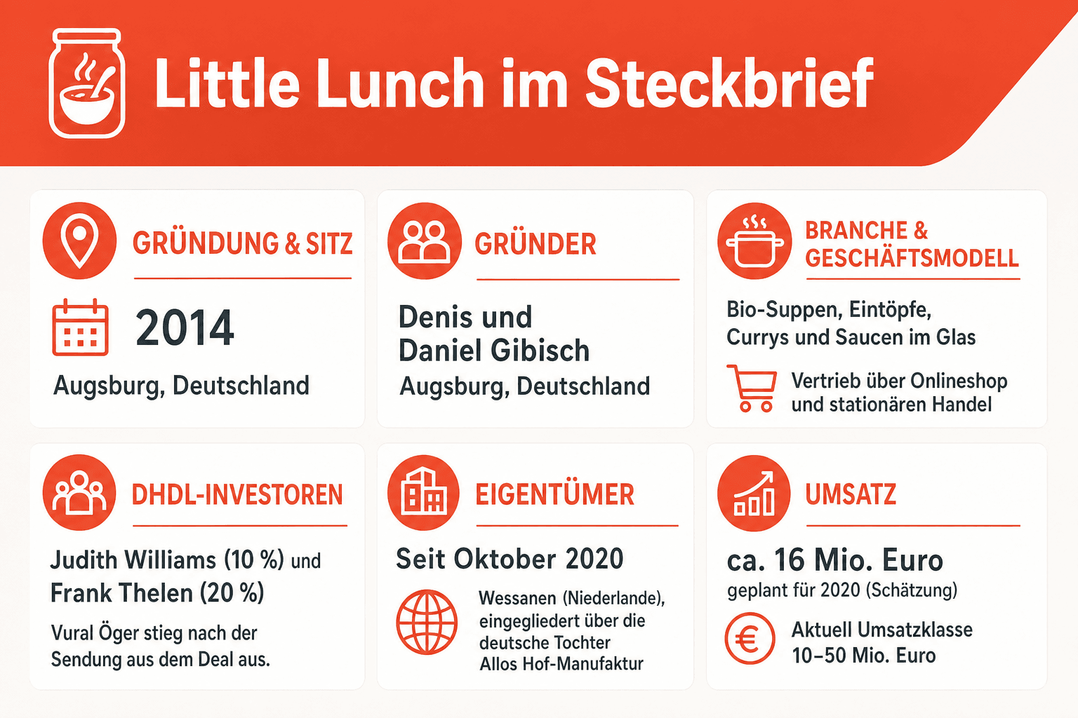 Infografik: Little Lunch im Steckbrief Firmenname & Sitz: Gründung | littlelunch GmbH, Augsburg (Amtsgericht Augsburg, HRB 30319): 2...