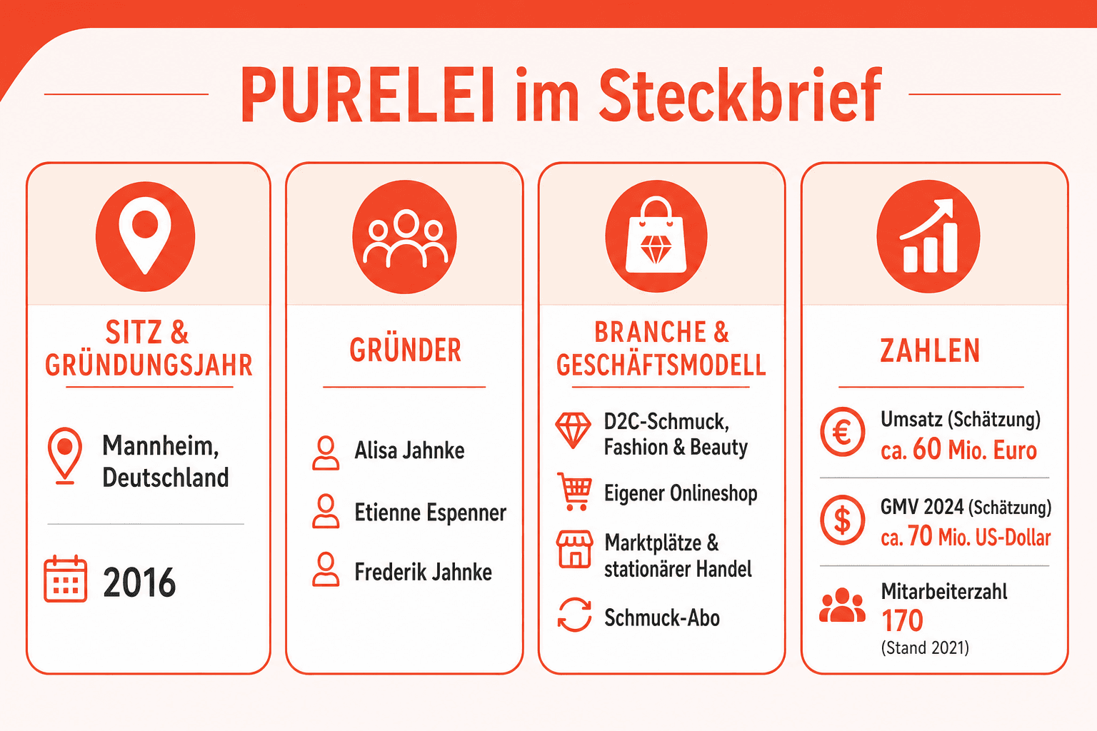 Infografik: PURELEI im Steckbrief – Sitz in Mannheim, Gründung 2016, Gründerteam, Geschäftsmodell und geschätzter Umsatz