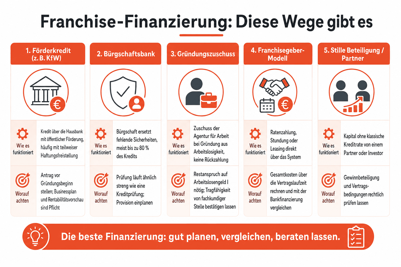 Infografik: Finanzierungswege für ein Franchise ohne Eigenkapital im Überblick – Förderkredit, Bürgschaftsbank, Gründungszuschuss, Franchisegeber-Modell und stille Beteiligung