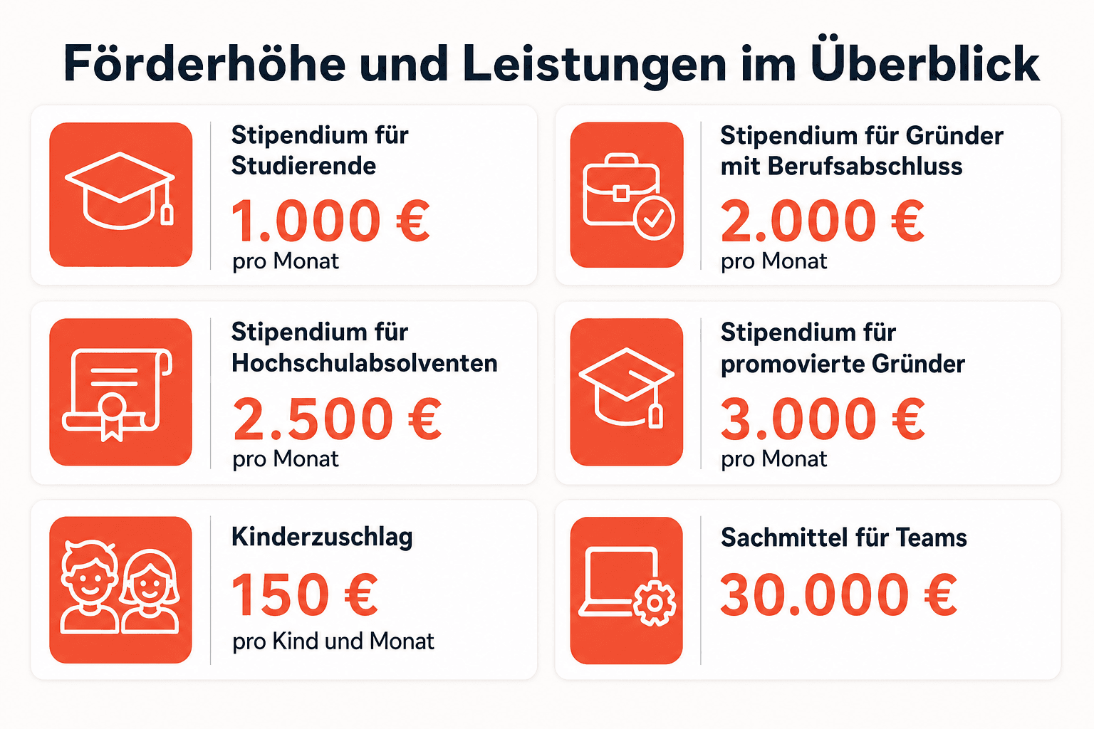 Infografik: Bewerbungs-Zeitplan des EXIST-Gründerstipendiums – vom Kontakt zum Gründungsnetzwerk über Prüfung, Antragserstellung und Einreichung via easy-Online bis zur Prüfung durch den PtJ und Entscheidung des BMWE