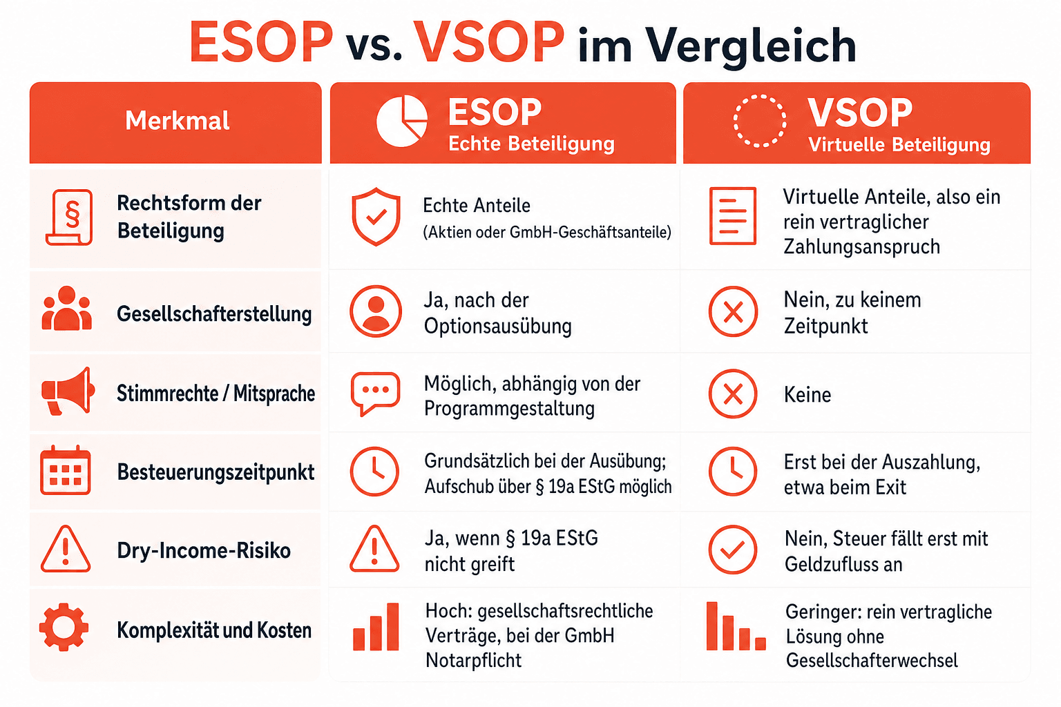 Infografik: ESOP vs. VSOP im Vergleich Merkmal: Rechtsform der Beteiligung | ESOP: Echte Anteile (Aktien oder GmbH-Geschäftsanteile)...