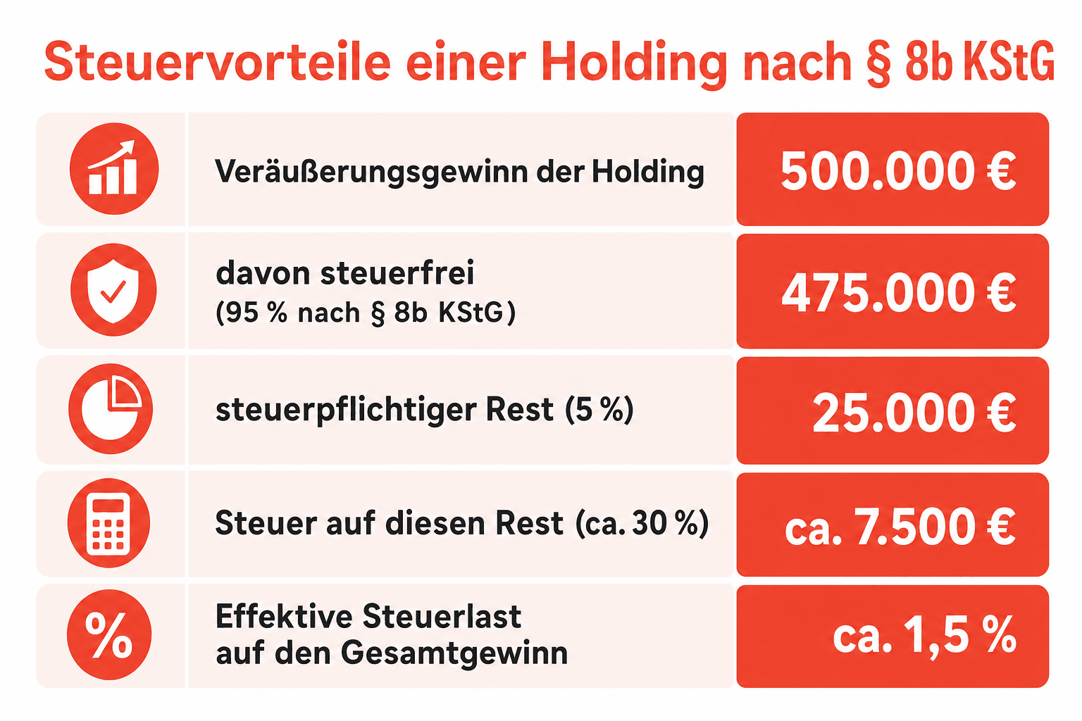 Infografik: Steuervorteile einer Holding nach § 8b KStG Position: Veräußerungsgewinn der Holding | Betrag: 500.000 € Position: davon...
