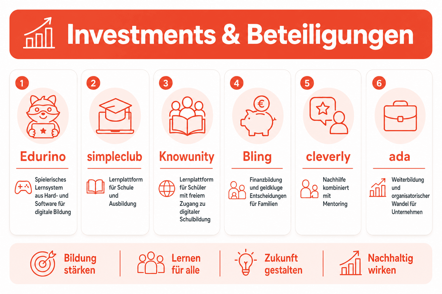 Infografik: Investments und Beteiligungen – Pausder Ventures Startup: Edurino | Bereich / Kurzbeschreibung: Spielerisches Lernsystem...