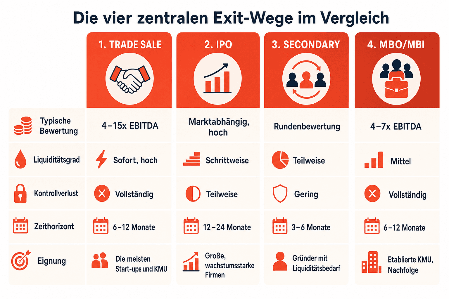 Infografik: Die vier zentralen Exit-Wege im Vergleich Exit-Weg: Trade Sale | Typische Bewertung: 4–15x EBITDA | Liquiditätsgrad: Sof...