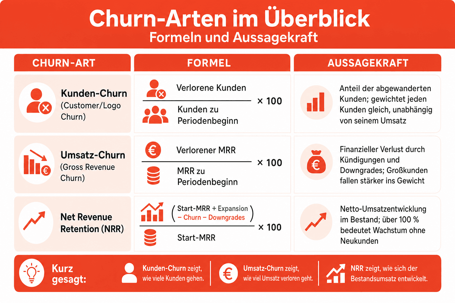 Infografik: Kunden-Churn und Umsatz-Churn im Vergleich – Formeln und Aussagekraft der wichtigsten Churn-Kennzahlen