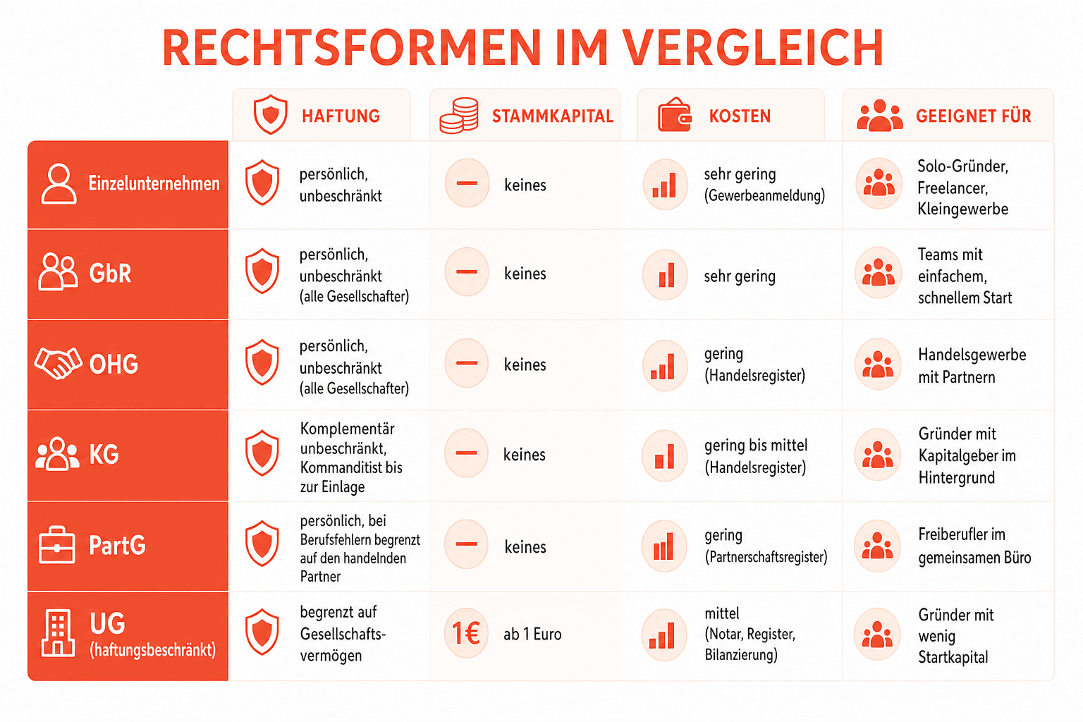 Infografik: Rechtsformen im Vergleich: Haftung, Kapital, Kosten und Aufwand Rechtsform: Einzelunternehmen | Haftung: persönlich, unb...