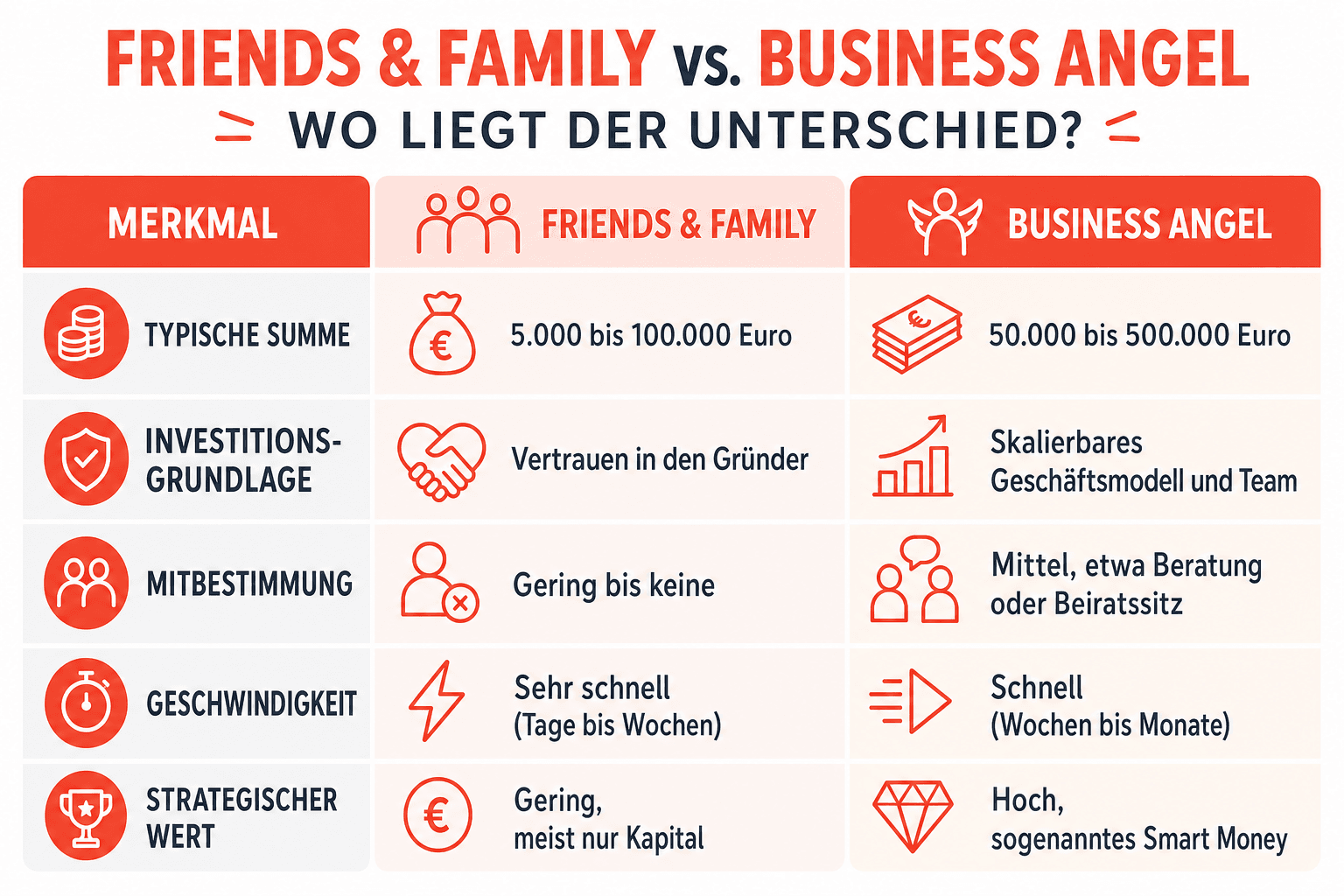 Infografik: Friends and Family vs. Business Angel - wo liegt der Unterschied? Merkmal: Typische Summe | Friends and Family: 5.000 bi...