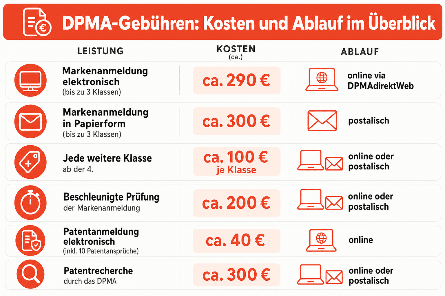 Infografik: Ablauf der Markenanmeldung beim DPMA in sieben Schritten – von der Markenrecherche über die Anmeldung bei DPMAdirektWeb bis zur Eintragung und Widerspruchsfrist