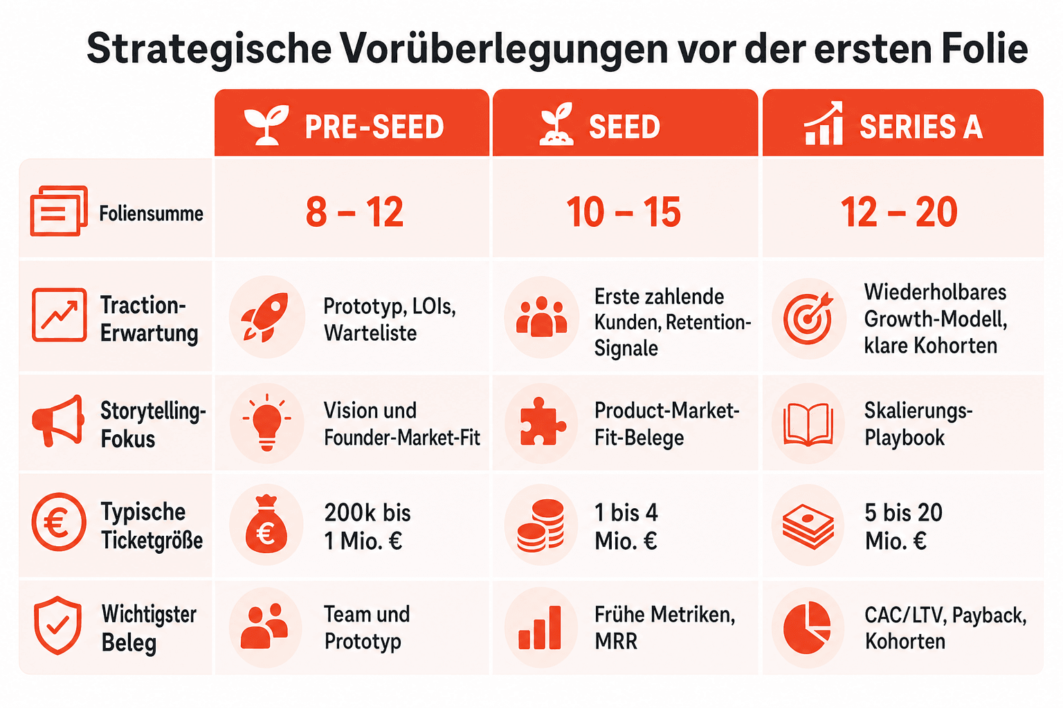 Infografik: Strategische Vorüberlegungen vor der ersten Folie Dimension: Foliensumme | Pre-Seed: 8 bis 12 | Seed: 10 bis 15 | Series...