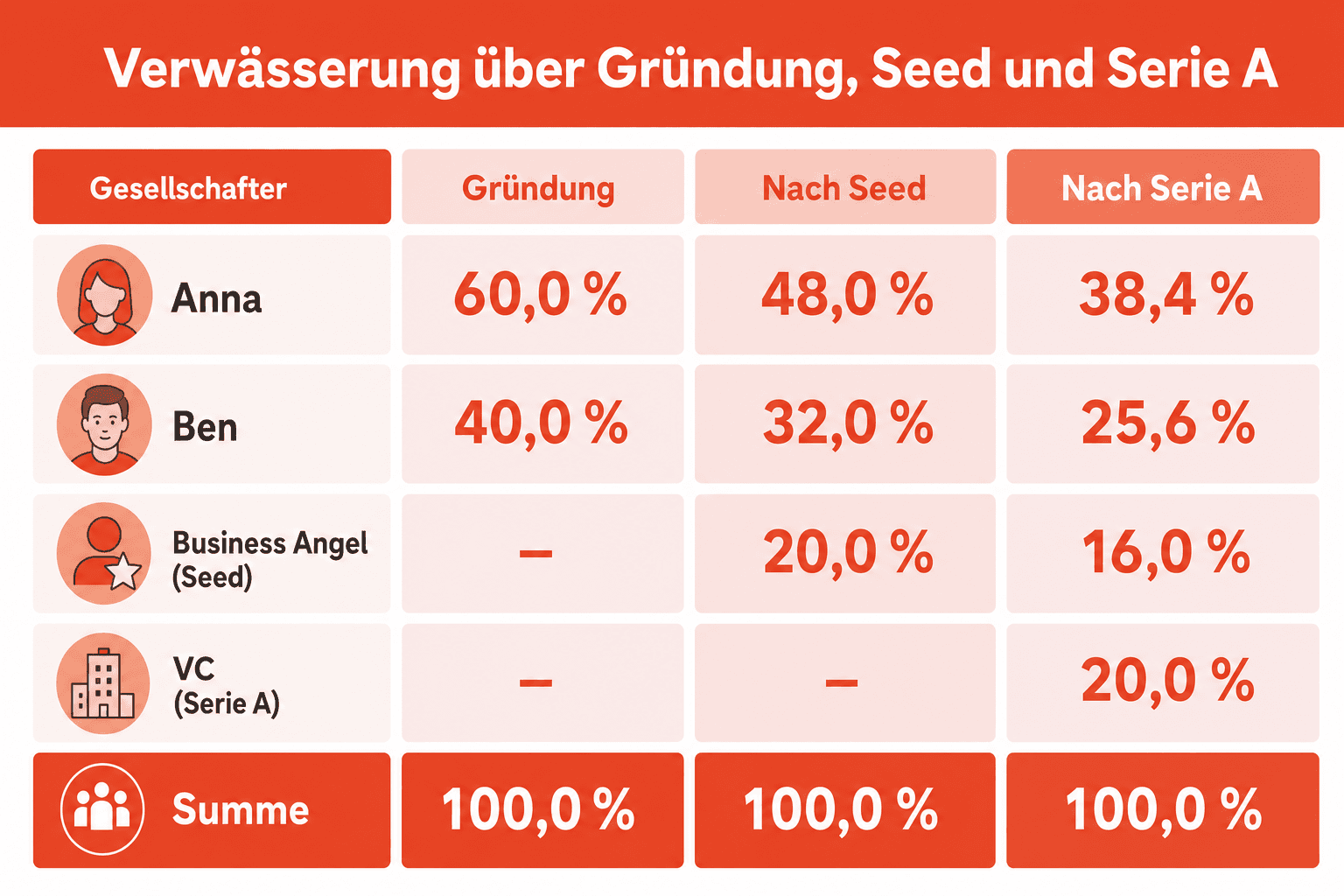 Infografik: Beispielrechnung: Verwässerung über Gründung, Seed und Serie A Gesellschafter: Anna | Gründung %: 60,0 | Nach Seed %: 48...