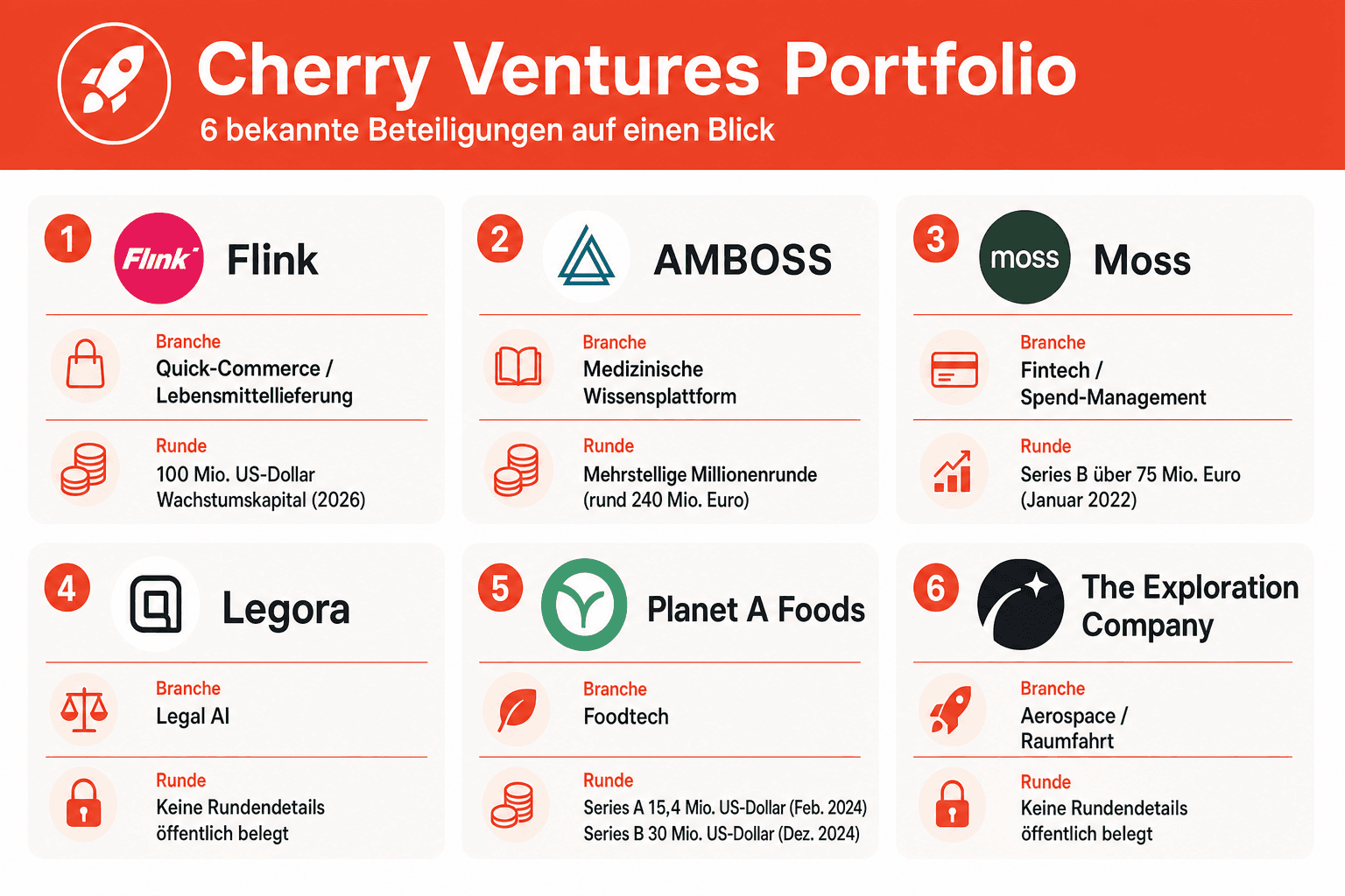 Infografik: Cherry Ventures Portfolio: Die bekanntesten Beteiligungen Portfolio-Unternehmen: Flink | Branche: Quick-Commerce / Leben...