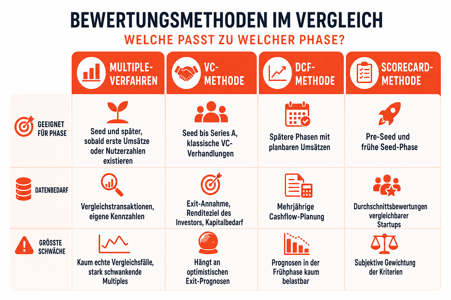 Infografik: Methoden im Vergleich: Welche passt zu welcher Phase? Methode: Multiple-Verfahren | Geeignet für Phase: Seed und später,...