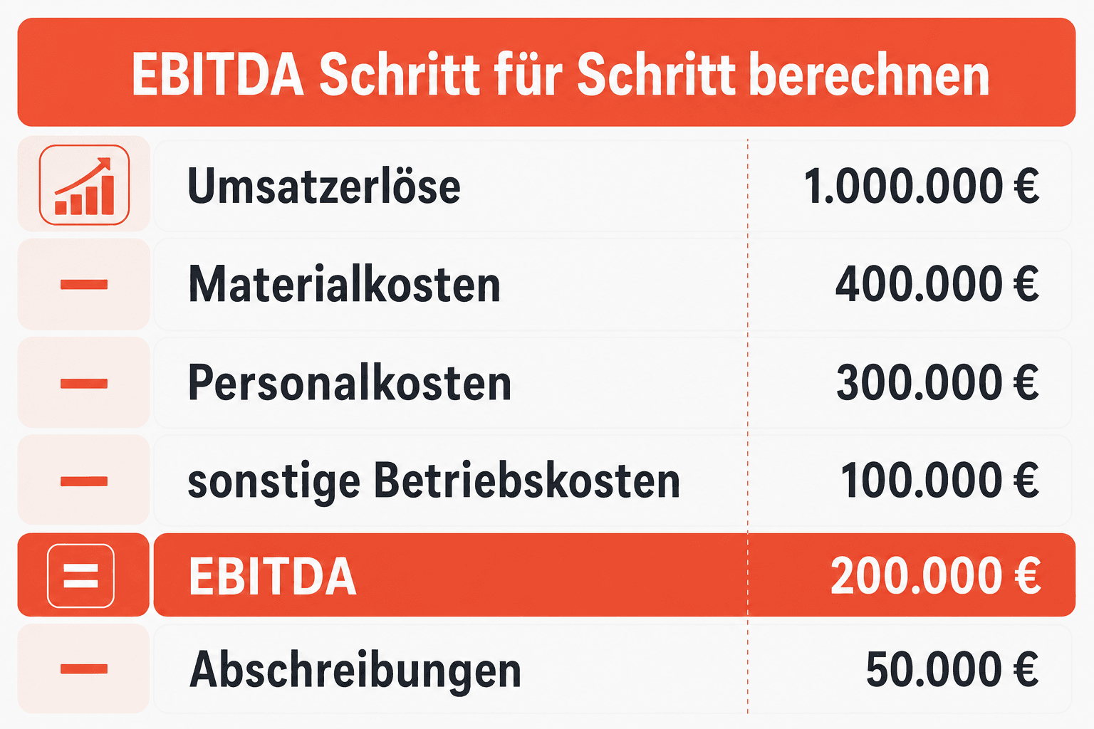 Infografik: Beispielrechnung: EBITDA Schritt für Schritt berechnen Position: Umsatzerlöse | Betrag: 1.000.000 € Position: − Material...
