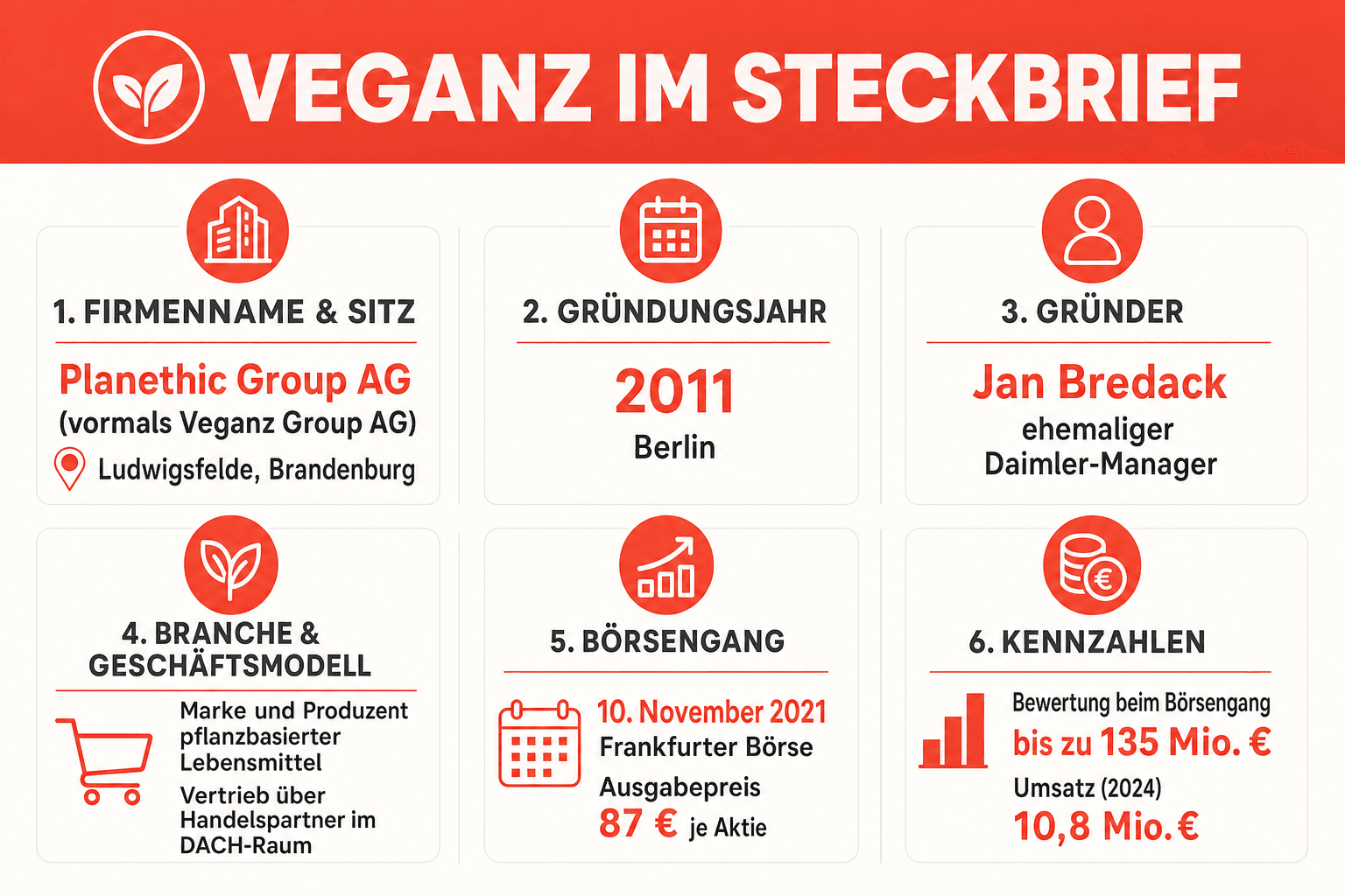 Infografik: Veganz im Steckbrief – Firmenname, Sitz, Gründungsjahr, Börsengang und Kennzahlen im Überblick
