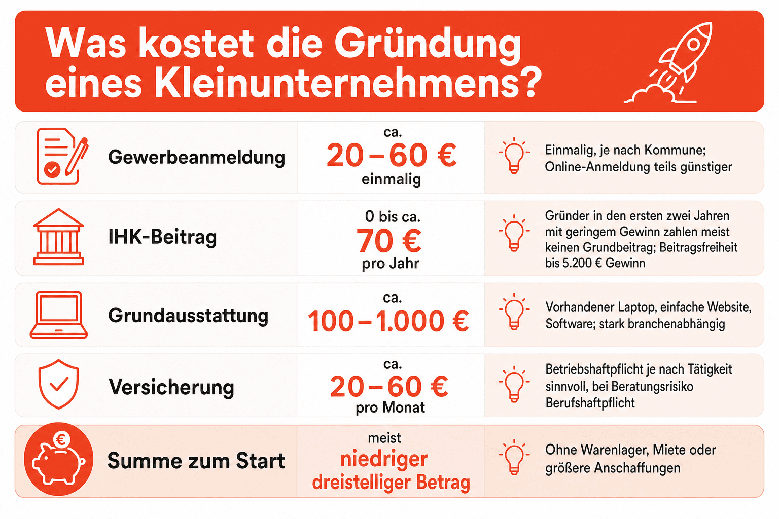 Infografik: Was kostet die Gründung eines Kleinunternehmens? Kostenposition: Gewerbeanmeldung | Größenordnung: ca. 20–60 Euro | Hinw...