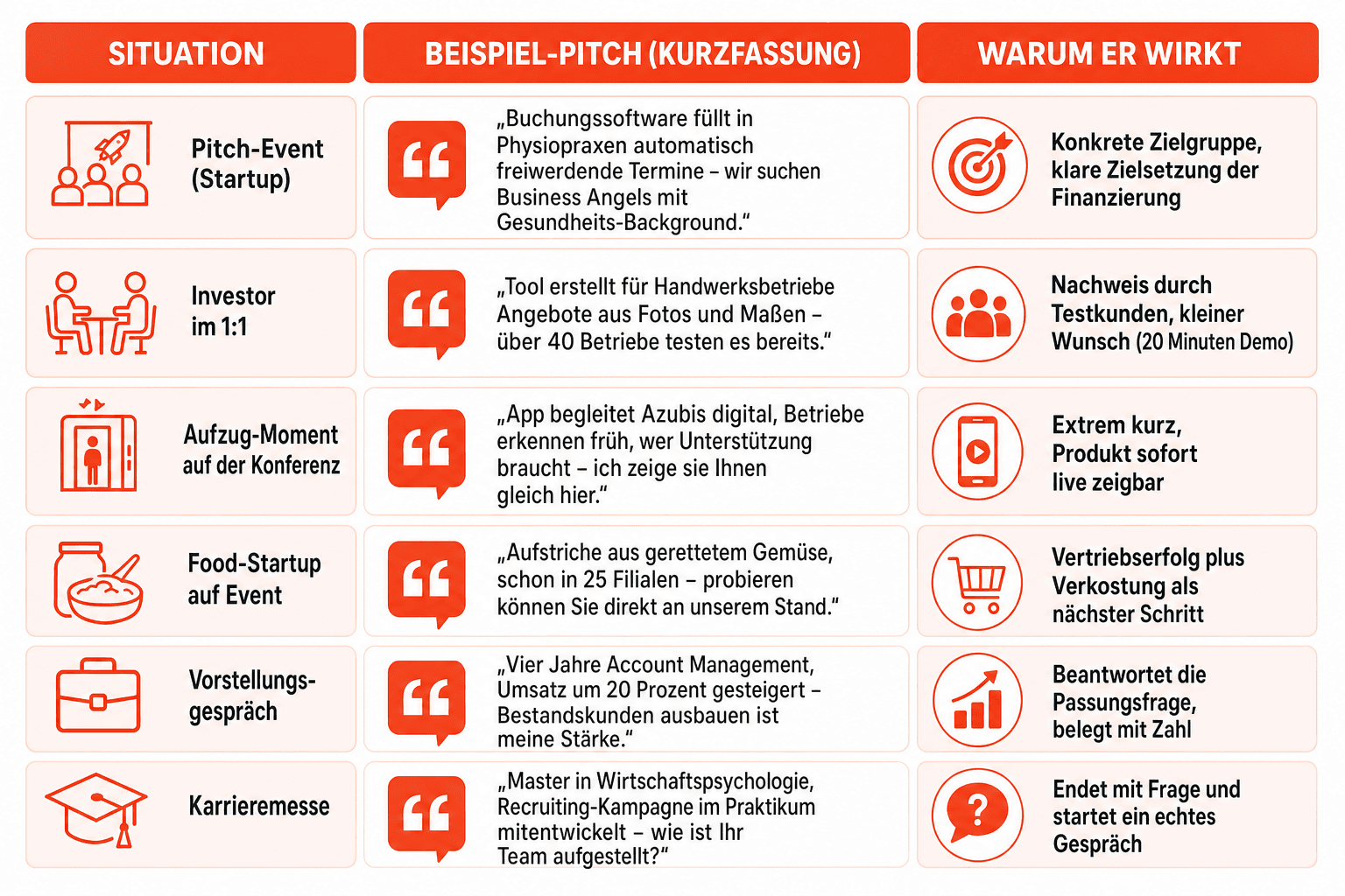 Infografik: Die Elevator-Pitch-Formel als vier Bausteine – Wer bist du, welches Problem löst du, was ist dein Nutzen oder Unterschied, und welcher nächste Schritt folgt als Call-to-Action