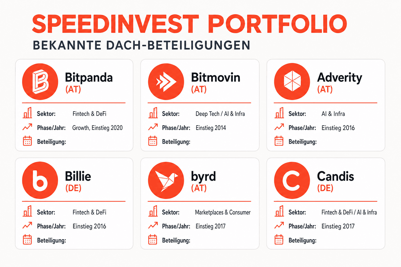 Infografik: Speedinvest-Portfolio – bekannte DACH-Beteiligungen mit Sektor und Einstiegsjahr