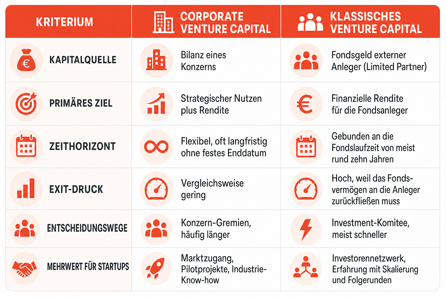 Infografik: Unterschied zu klassischem Venture Capital Kriterium: Kapitalquelle | Corporate Venture Capital: Bilanz eines Konzerns |...
