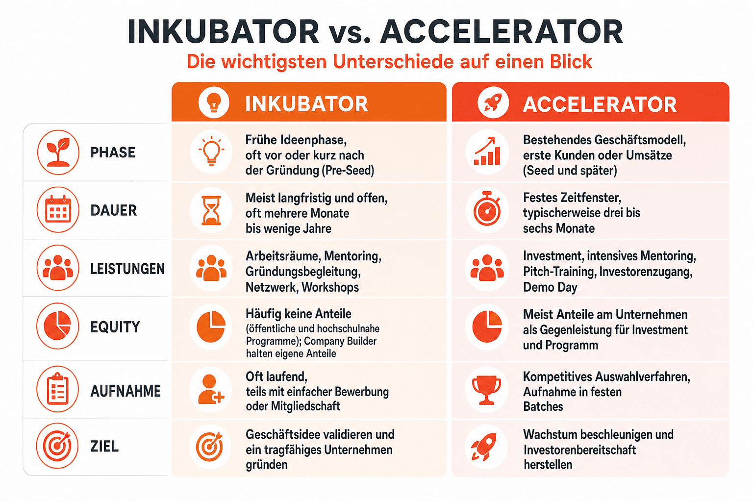 Infografik: Inkubator vs. Accelerator im Vergleich Kriterium: Phase | Inkubator: Frühe Ideenphase, oft vor oder kurz nach der Gründu...