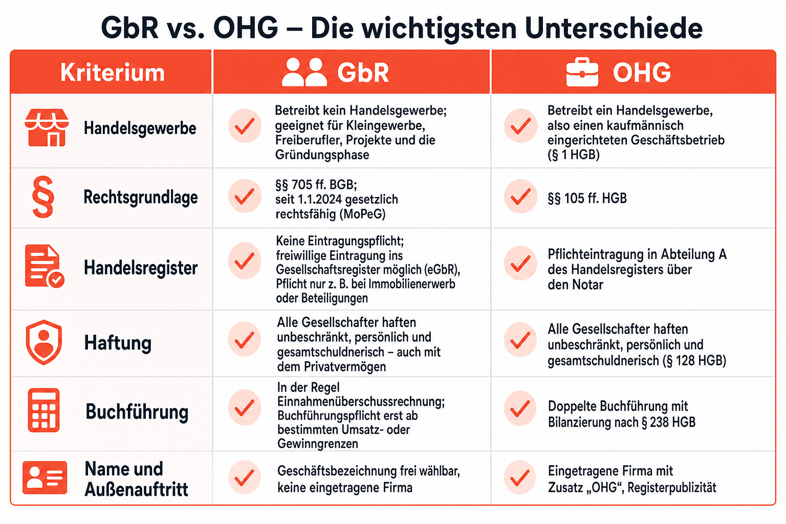 Infografik: Kernunterschiede zwischen GbR und OHG auf einen Blick Kriterium: Handelsgewerbe | GbR: Betreibt kein Handelsgewerbe; gee...