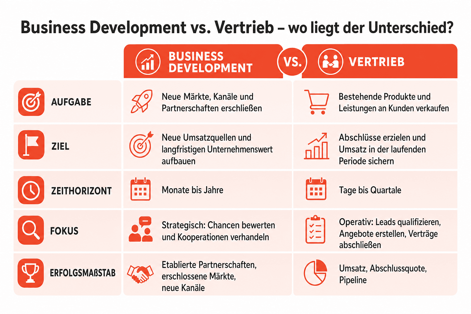 Infografik: Aufgabenfelder des Business Development – Marktanalyse, strategische Partnerschaften, Erschließung neuer Vertriebskanäle, Weiterentwicklung des Geschäftsmodells, strategische Allianzen und strategische Lead-Generierung